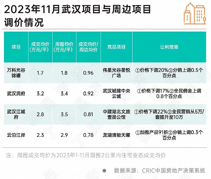 房企业绩压力不减，特价房增多、新盘折扣入市频现