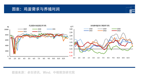 中粮期货：鸡蛋消费淡季来临，需求何时提振？