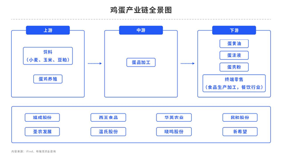 中粮期货：鸡蛋消费淡季来临，需求何时提振？