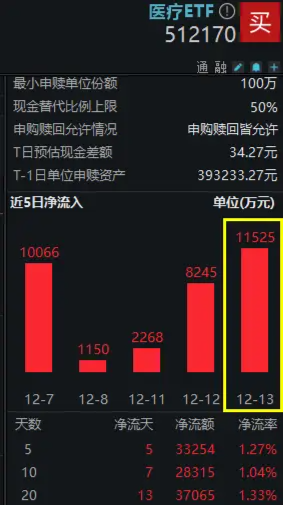 美联储降息预期升温，CXO集体活跃！多路资金逆市增仓，医疗ETF（512170）近6日吸金3.7亿元