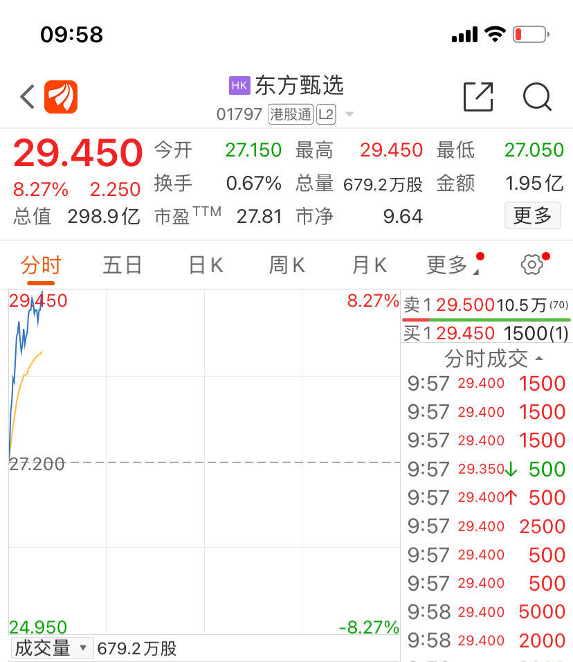 四个“勿”！董宇辉改掉“售货员”签名，IP显示陕西！ 东方甄选掉粉12万，股价大反弹
