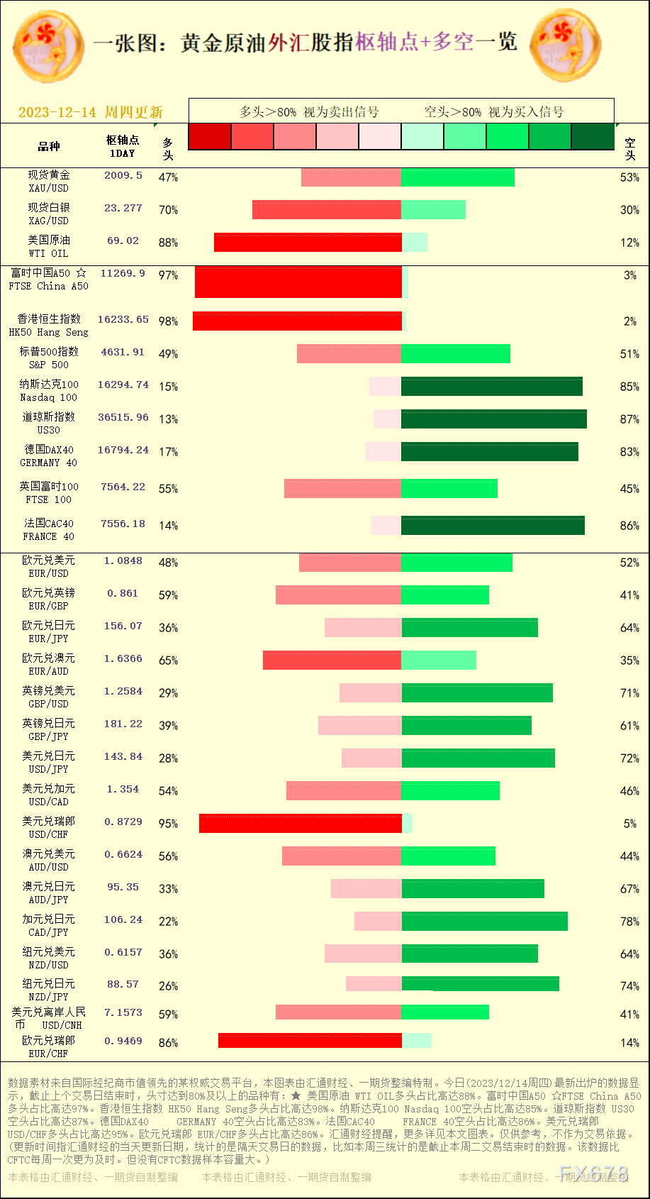 一张图：2023/12/14黄金原油外汇股指