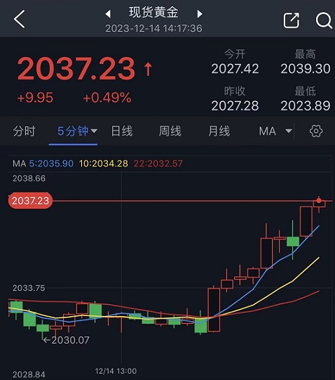 黄金短线突然一波急涨！金价逼近关键水平