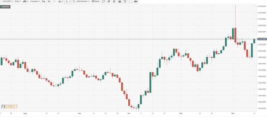 黄金短线突然一波急涨！金价逼近关键水平
