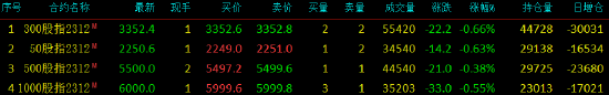 股指期货震荡下行 IC主力合约跌0.38%