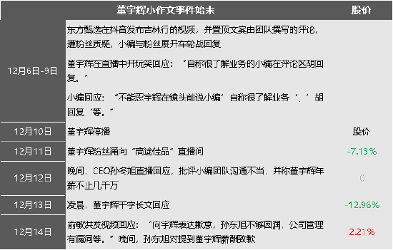 股价跌了一整年，市值缩水快一半，东方甄选内部斗争何解？