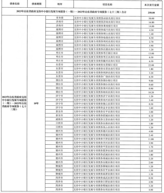 创历史新高！今年以来中小银行专项债发行逾2100亿元