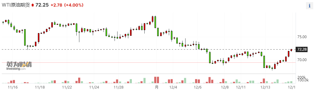 国际原油涨近4%！美联储放鸽带来多重利好 效果远胜欧佩克减产