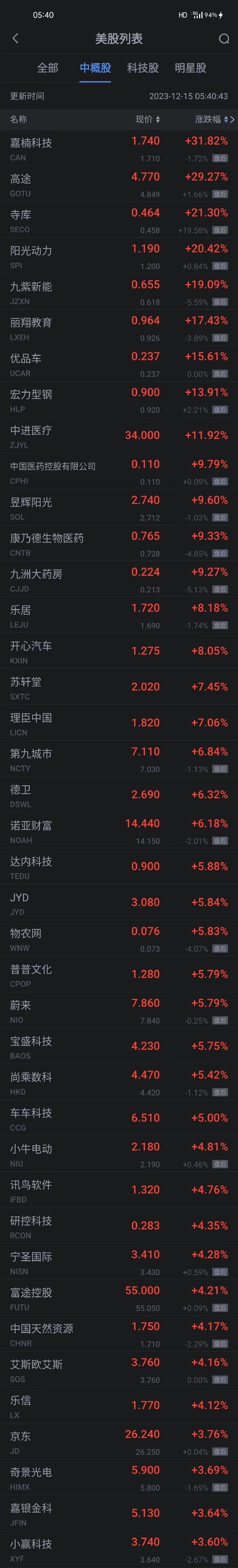 热门中概股周四普涨 高途涨超29% 蔚来涨超5% 富途京东涨超3%