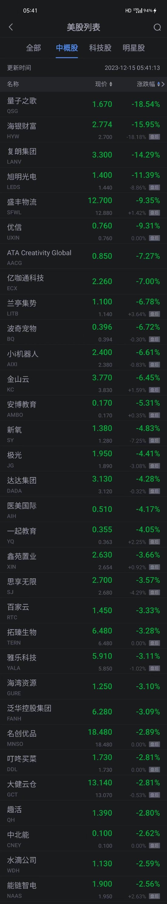 热门中概股周四普涨 高途涨超29% 蔚来涨超5% 富途京东涨超3%