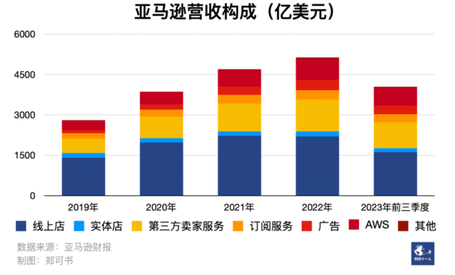 被中国电商平台围攻后，亚马逊表示不打价格战
