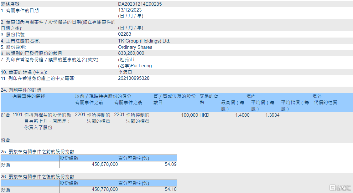 东江集团控股(02283.HK)获主席李沛良增持10万股