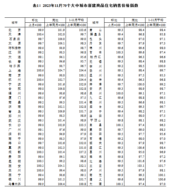 国家统计局：11月份70个大中城市商品住宅销售价格环比总体延续降势、同比有涨有降