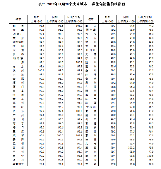 国家统计局：11月份70个大中城市商品住宅销售价格环比总体延续降势、同比有涨有降