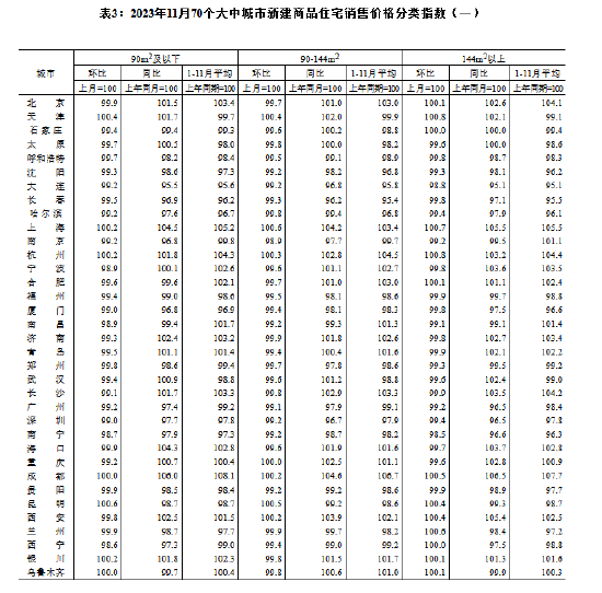 国家统计局：11月份70个大中城市商品住宅销售价格环比总体延续降势、同比有涨有降