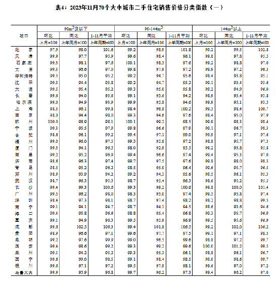 国家统计局：11月份70个大中城市商品住宅销售价格环比总体延续降势、同比有涨有降