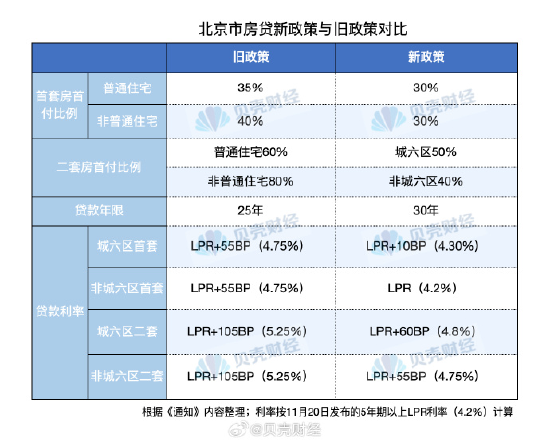 今起执行！北京地区多家银行已按新政调整房贷 利率最低4.2%