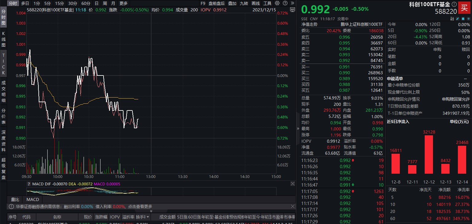 新冠特效药上涨，康诺希涨超3%，科创100ETF基金(588220)盘中交投活跃