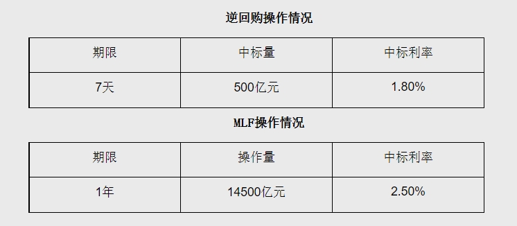 再创新高！MLF净投放规模达8000亿，降准仍有可能？丨火线解读