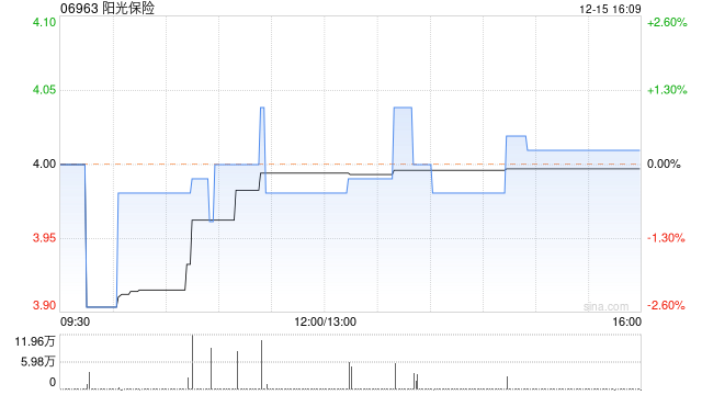 阳光保险：阳光人寿保险前11个月保费收入为约684.62亿元