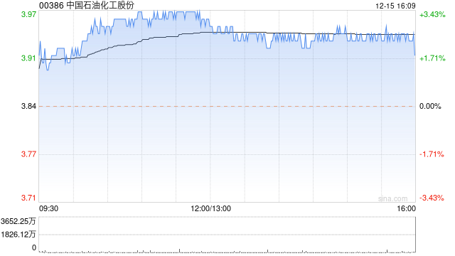 中国石油化工股份12月15日斥资5544.42万港元回购1408万股