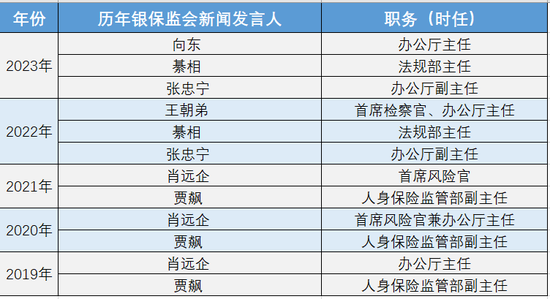 中央金融办、金融监管总局新闻发言人名单公布！