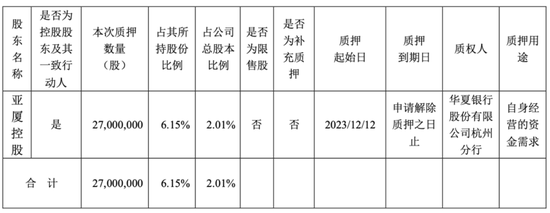 丁泽成接班将亚厦股价拉高，现市值腰斩实控人质押股权“补血”