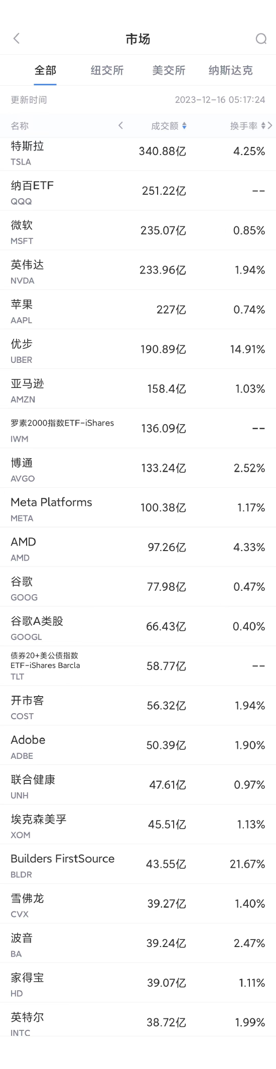 12月15日美股成交额前20：监管机构称没有计划在欧洲召回特斯拉汽车