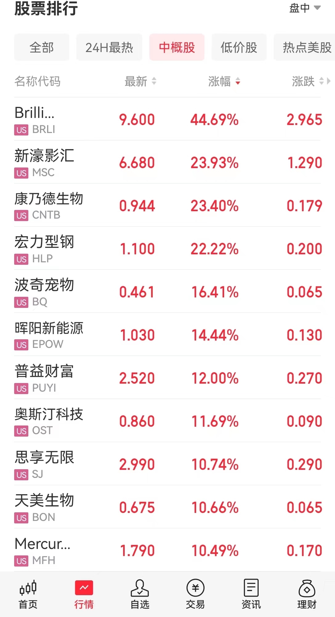 道指七连涨，续创收盘新高！芝加哥联储主席古尔斯比：不排除在明年三月会议上降息的可能性