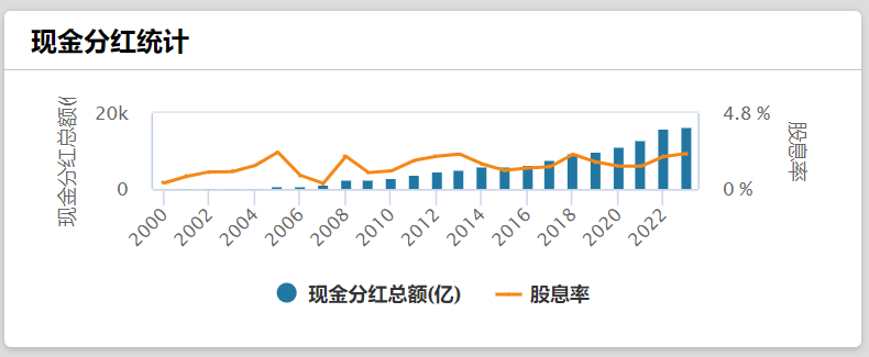 年内超百家A股撒千亿“红包雨”！2023年高股息率上市公司名单一览