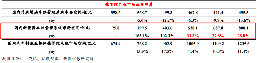 懂车帝“冬测”争议背后的赢家：汽车热管理乘电动化东风放量可期，A股细分零部件龙头有望弯道超车