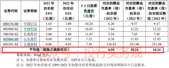 近期主板和创业板将分别有一只2元和1元的IPO公司发行