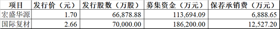 近期主板和创业板将分别有一只2元和1元的IPO公司发行