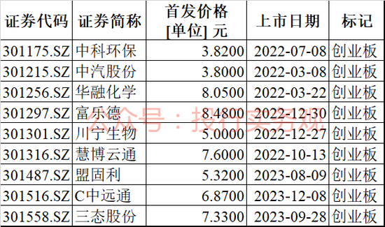 近期主板和创业板将分别有一只2元和1元的IPO公司发行