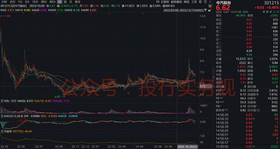 近期主板和创业板将分别有一只2元和1元的IPO公司发行