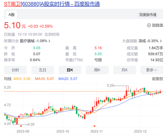 从严打击违规减持！ST南卫股东徐东提前终止减持计划