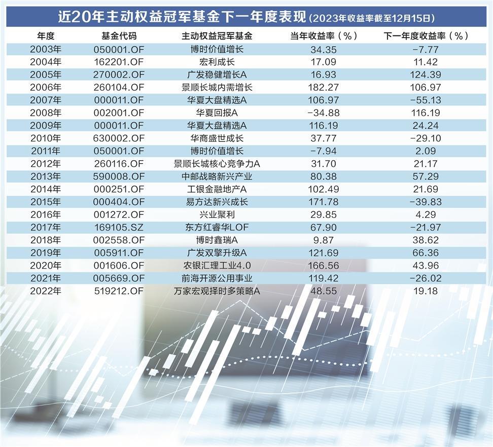 基金业绩排名激战正酣 “冠军魔咒”被打破？