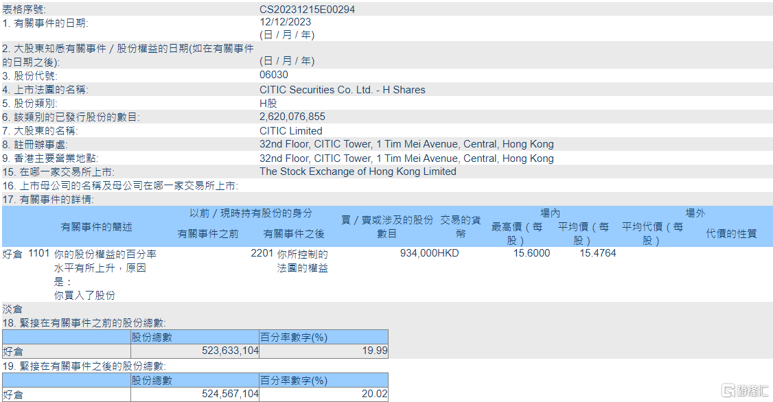 中信证券(06030.HK)获CITIC Limited增持93.4万股