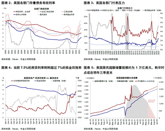 中金：美联储如何降息？