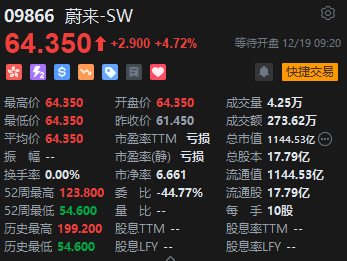 蔚来高开近5% 获阿布扎比投资机构22亿美元融资