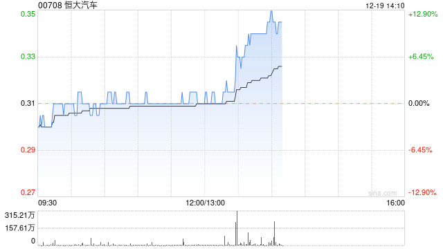 恒大汽车午后急速拉升 股价现涨近10%