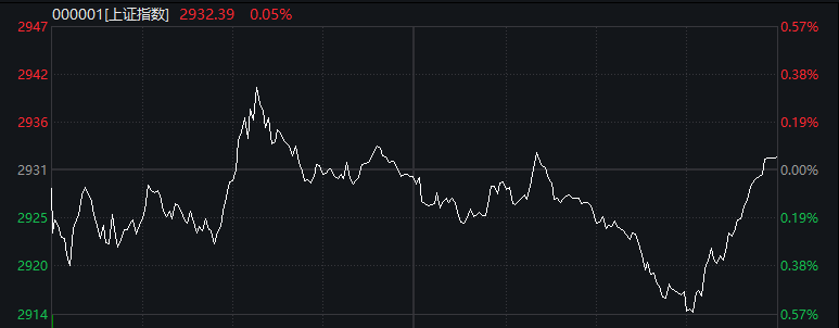 两度探底，尾盘纷纷飘红！最艰难的时候过去了？