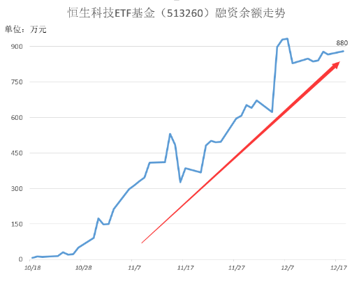 美团跌超8%，刷新三年新低！低费率恒生科技ETF基金（513260）跌0.21%，份额首超8.3亿创历史新高！