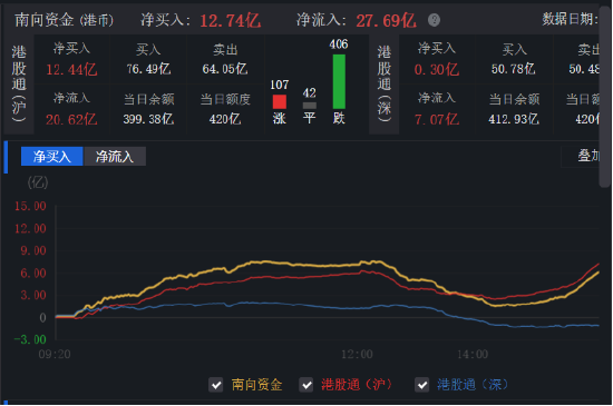 美团跌超8%，刷新三年新低！低费率恒生科技ETF基金（513260）跌0.21%，份额首超8.3亿创历史新高！