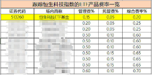美团跌超8%，刷新三年新低！低费率恒生科技ETF基金（513260）跌0.21%，份额首超8.3亿创历史新高！