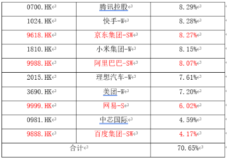 美团跌超8%，刷新三年新低！低费率恒生科技ETF基金（513260）跌0.21%，份额首超8.3亿创历史新高！