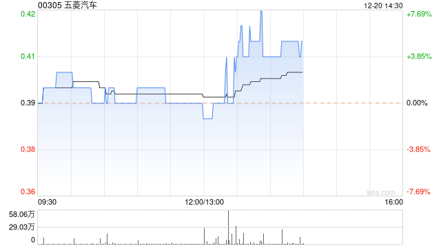 五菱汽车午后拉升上扬 股价现涨超6%