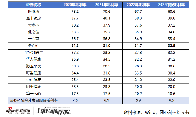 圆心科技IPO：“药转保”虚假繁荣背后难掩亏损焦虑 原始股东急于退出申请全流通？